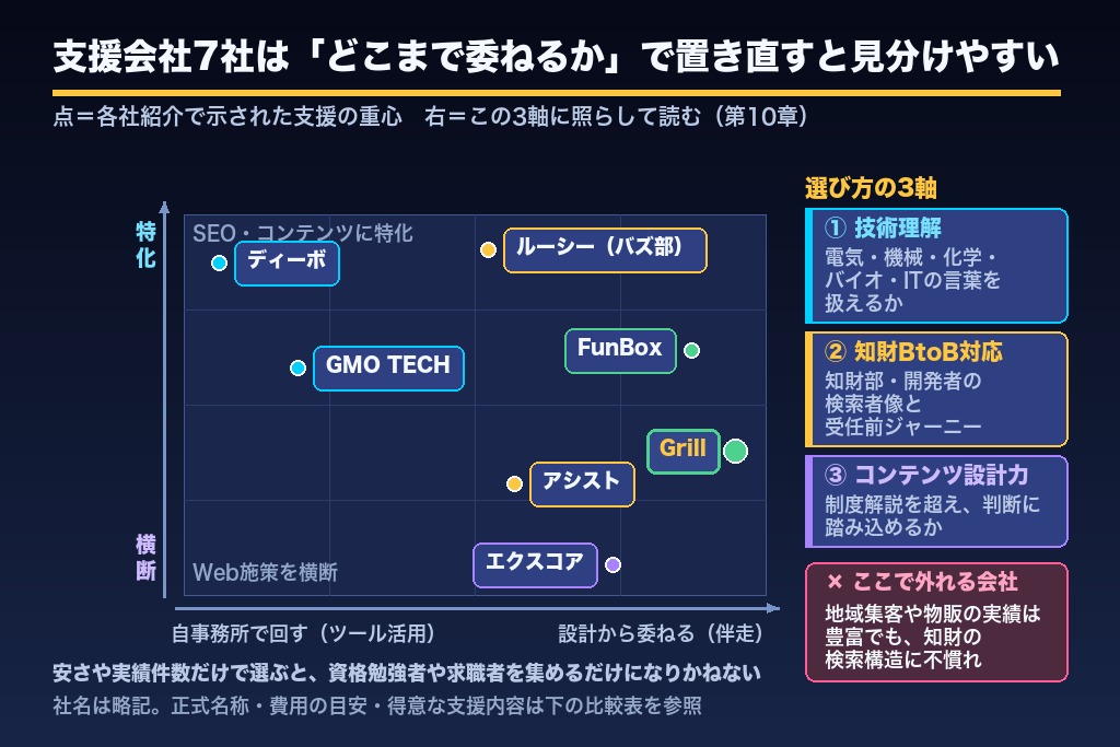 第10章 弁理士SEOを支援する会社の選び方とおすすめ7社|技術理解・知財BtoB対応で比較