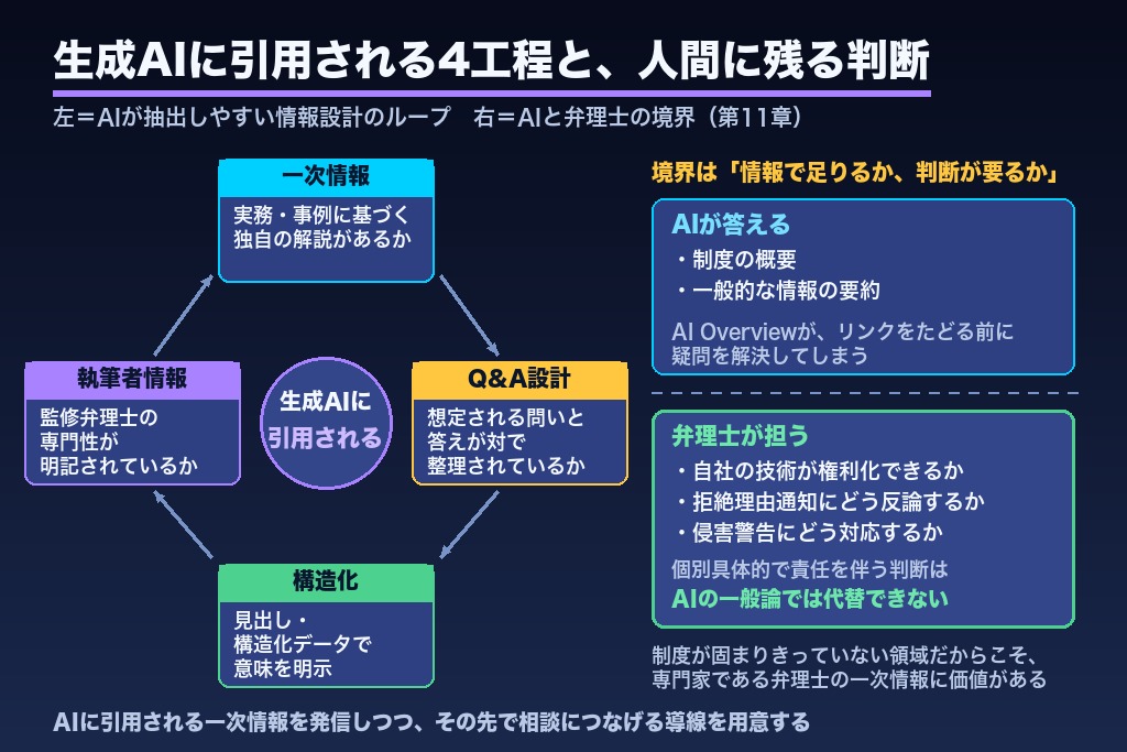 第11章 知財×AI検索(LLMO)時代に弁理士SEOで生成AIに引用される情報設計