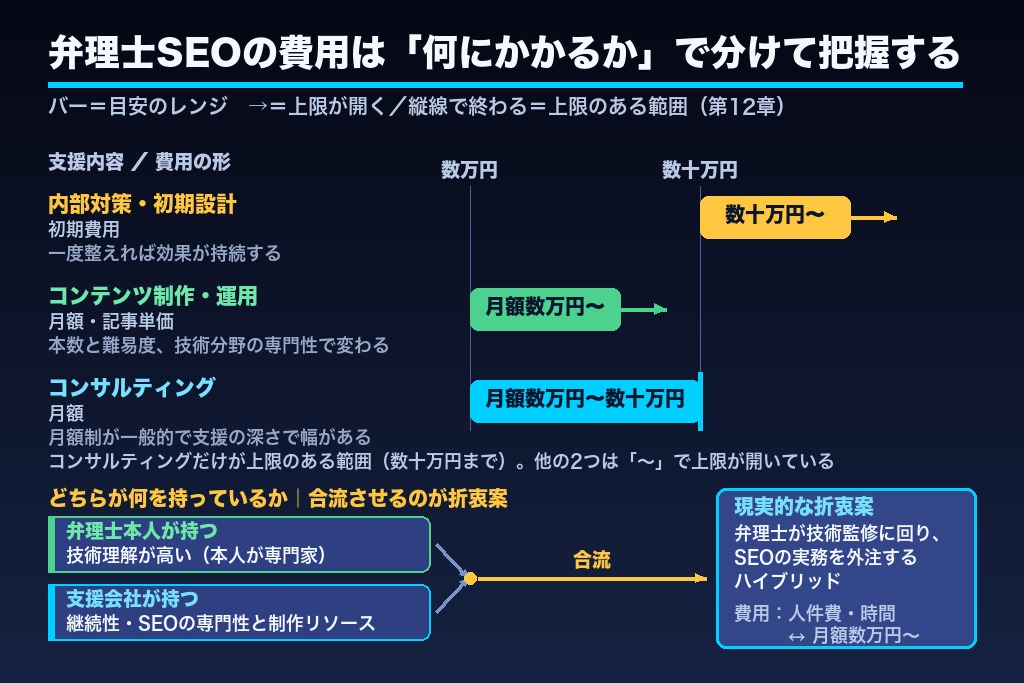 第12章 費用相場と「自社運用・外注」の判断軸|弁理士SEOの投資対効果