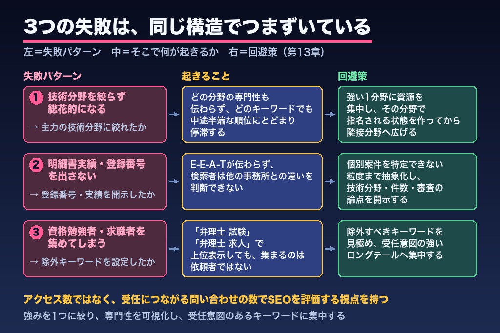 第13章 弁理士事務所がSEOでつまずく失敗パターンと回避策