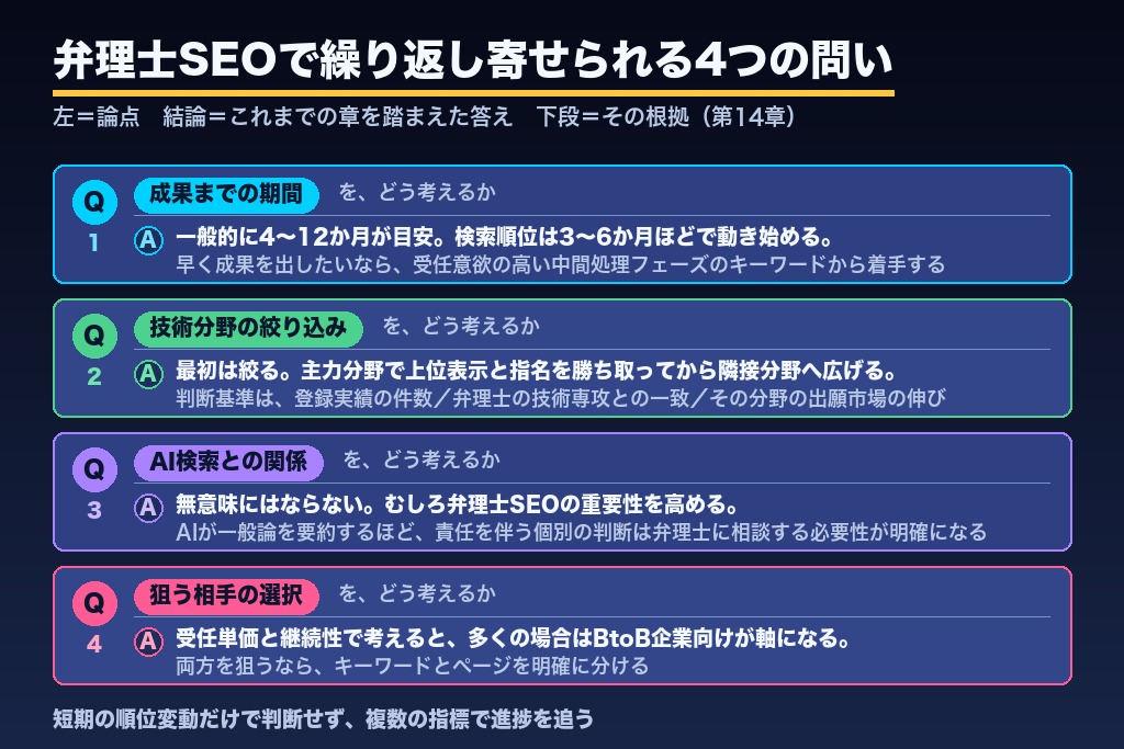 第14章 弁理士SEOに関するよくある疑問
