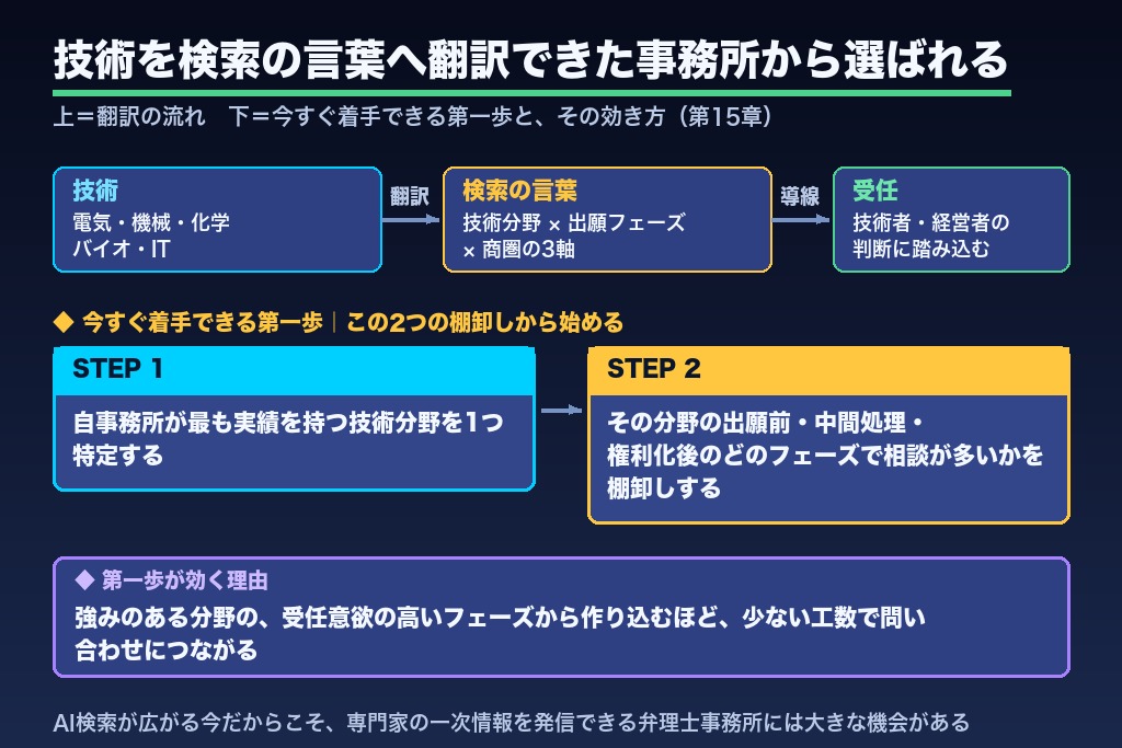 第15章 技術を語れる事務所が選ばれる|弁理士SEOを始める第一歩