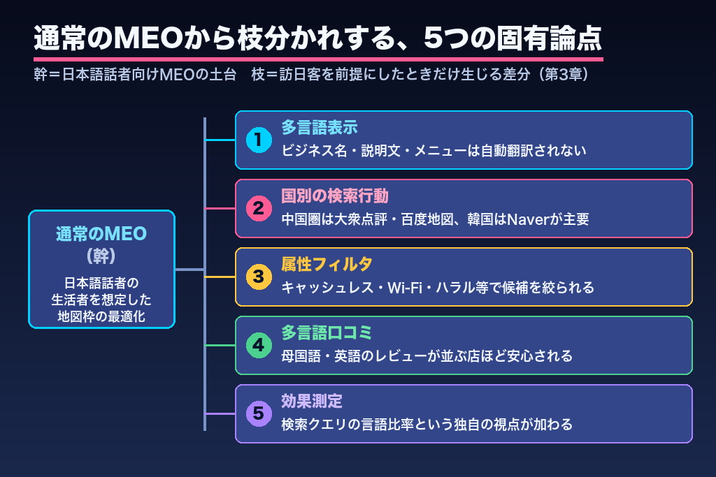 第3章 通常のMEOと何が違う？インバウンドMEO 5つの固有論点