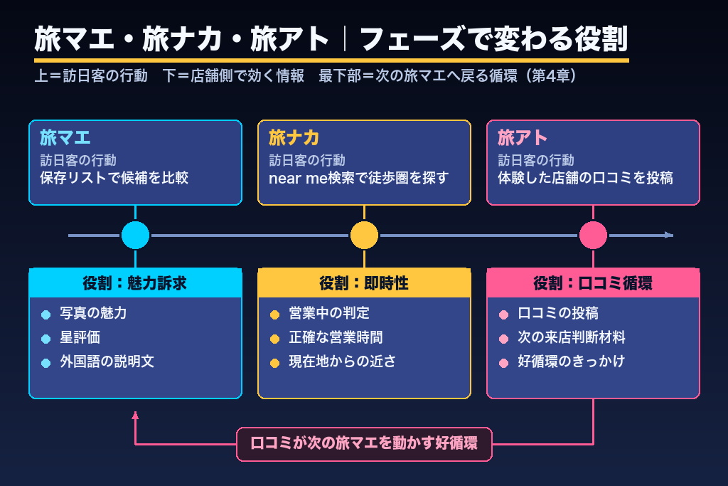第4章 旅マエ・旅ナカ・旅アト｜フェーズ別で設計するインバウンドMEO