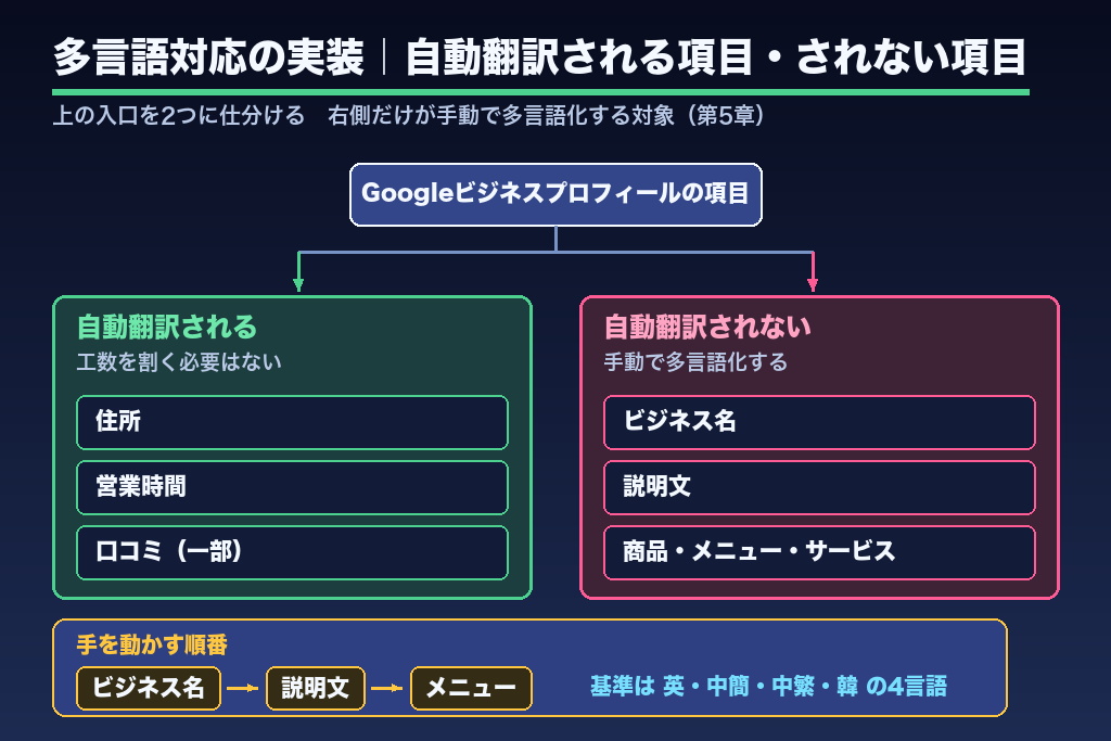 第5章 多言語対応の実装手順｜翻訳される項目・されない項目の見極め方