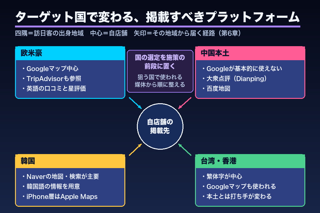 第6章 Googleマップだけでは届かない｜国・地域別プラットフォーム戦略