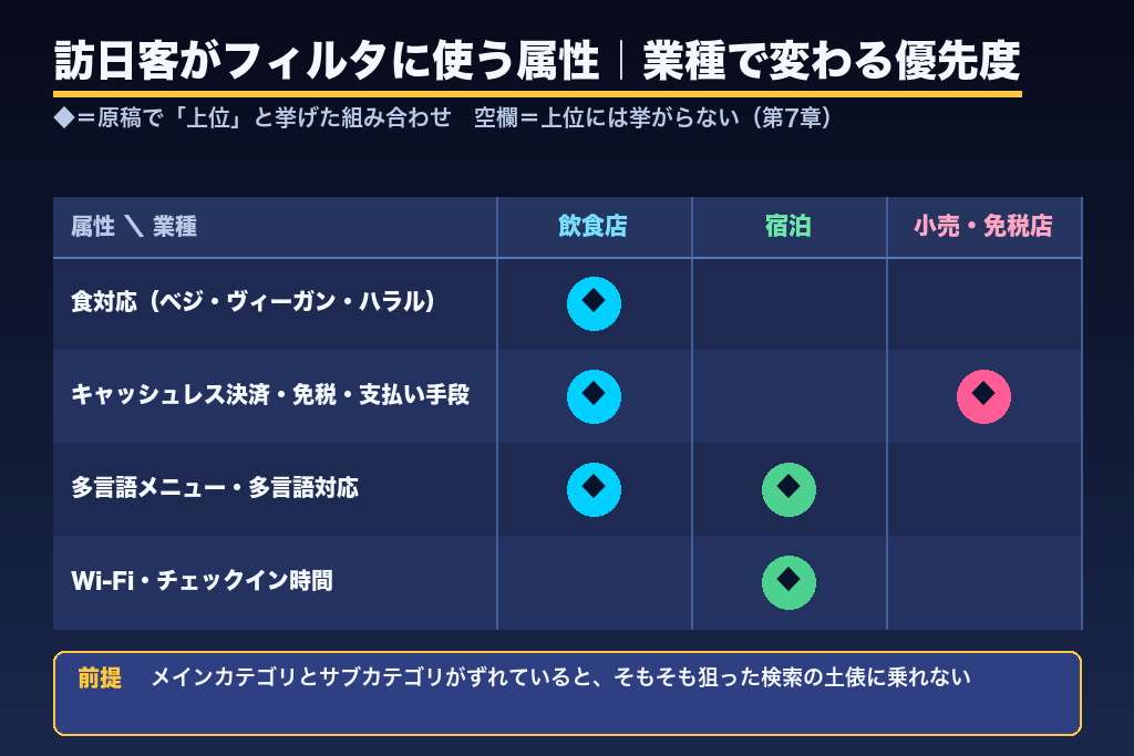 第7章 訪日客がフィルタに使う属性設定｜Wi-Fi・免税・ハラル対応の整え方