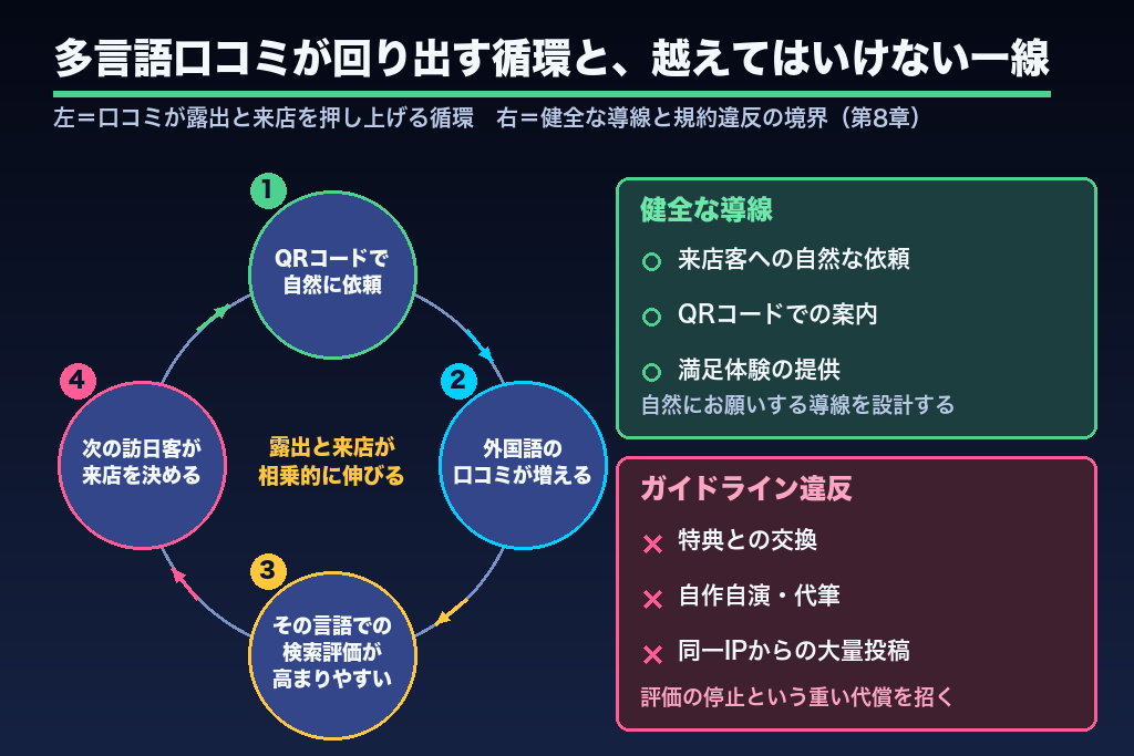 第8章 多言語口コミの獲得・翻訳・返信運用｜星評価で選ばれる店になる方法