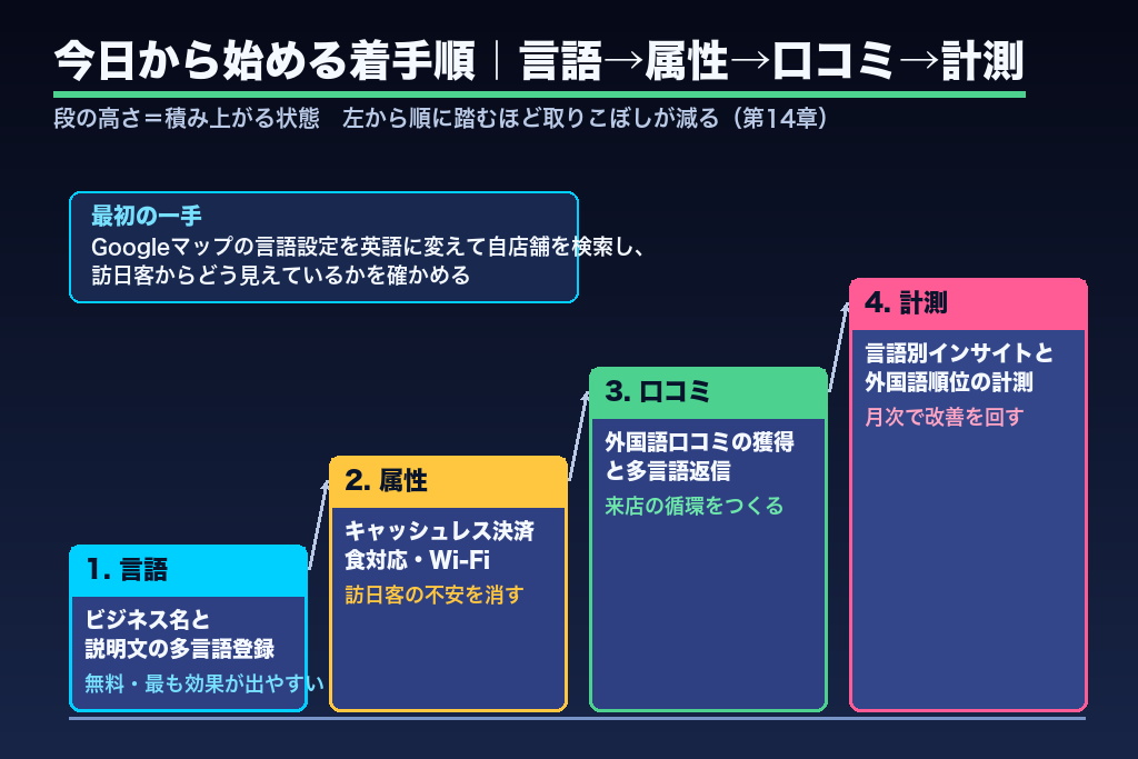 第14章 訪日客を取りこぼさない店舗へ｜今日から始めるインバウンドMEO
