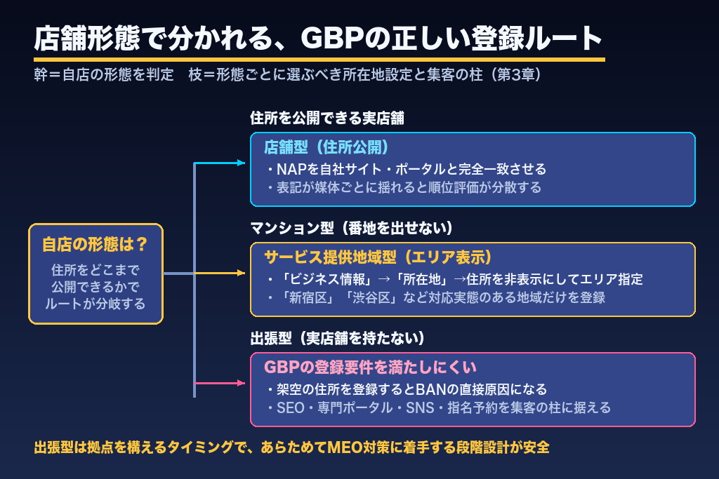 第3章 住所非公開・マンション型/出張型メンズエステのGBP運用