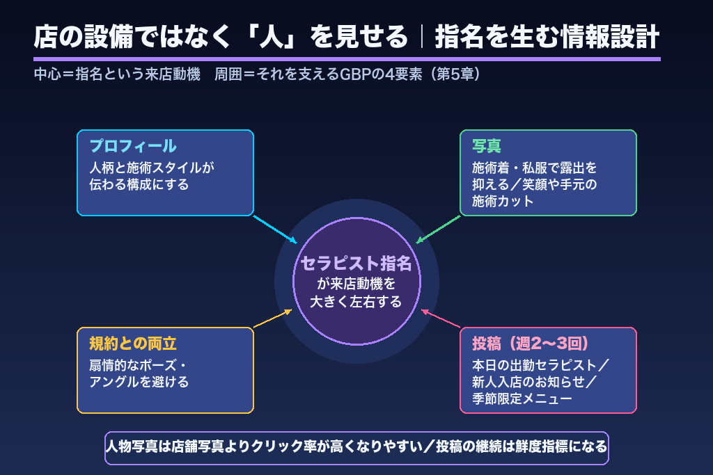 第5章 セラピスト指名文化を活かすプロフィール・写真・投稿設計