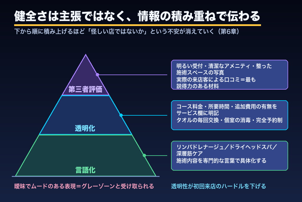 第6章 「健全リラクゼーション」として選ばれる信頼シグナルの作り方
