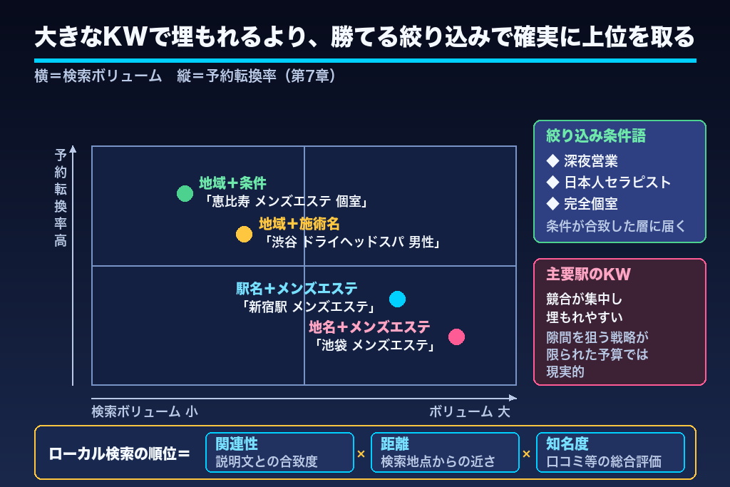 第7章 地域名×施術で上位を取るメンズエステMEOのキーワード戦略