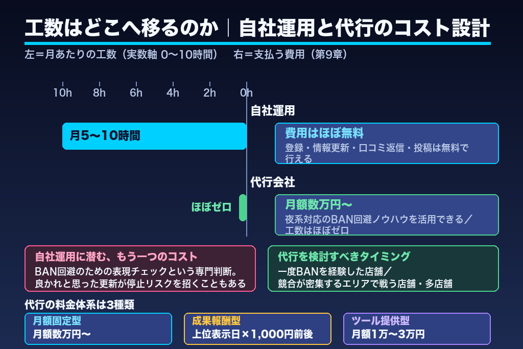 第9章 費用相場と自社運用・代行の判断軸|メンズエステMEOのコスト設計