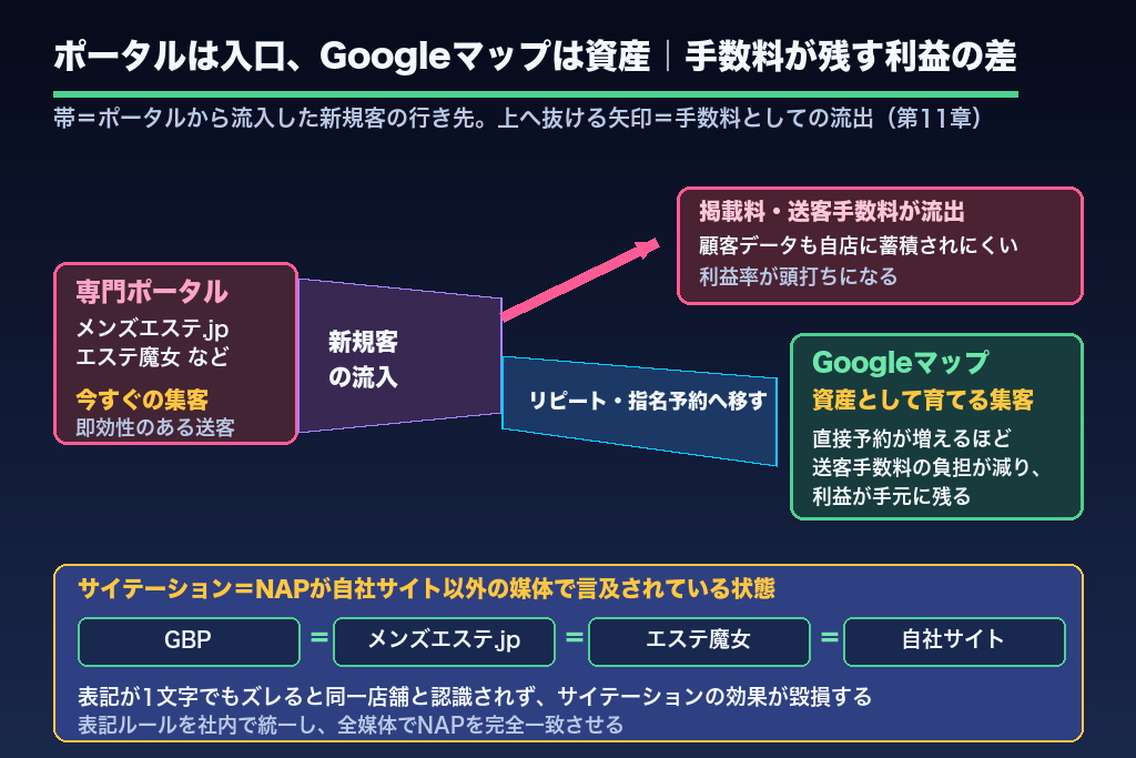 第11章 メンズエステ専門ポータルとGoogleマップの棲み分け・サイテーション設計