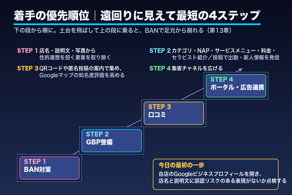 第13章 今日から始めるメンズエステMEO集客の実践ステップ