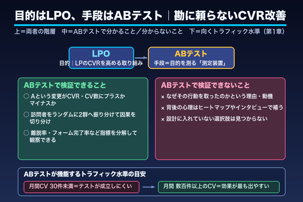 第1章 LPOにおけるABテストとは?勘に頼らないCVR改善の第一歩
