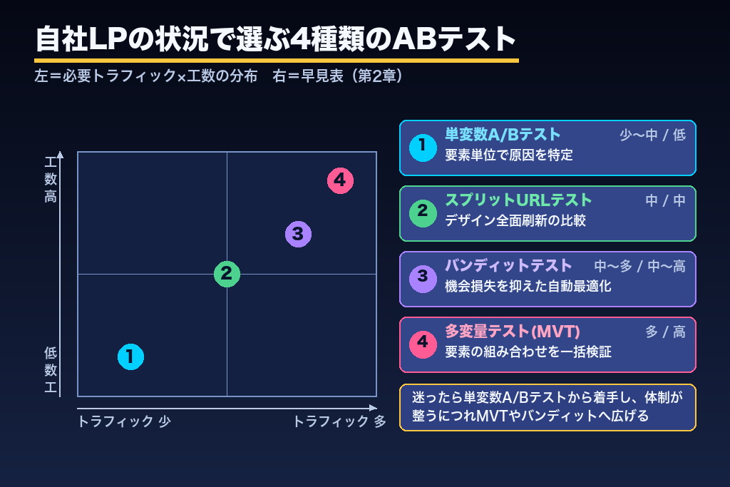 第2章 4種類のABテストと使い分け|A/B・多変量・スプリットURL・バンディット