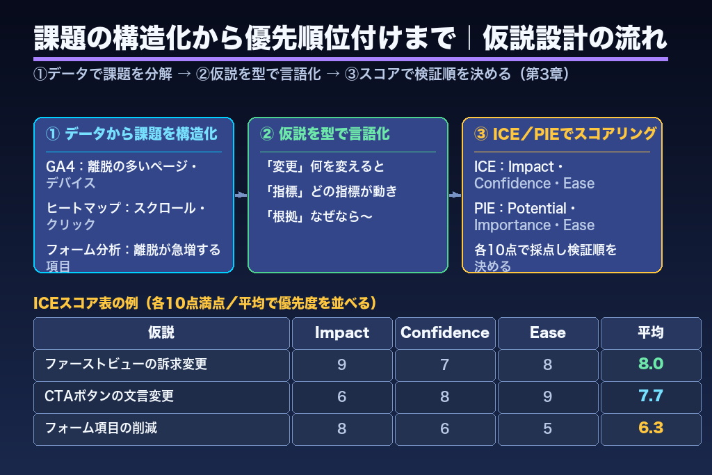 第3章 成果を左右する仮説設計|課題の構造化とICE/PIEスコアリング
