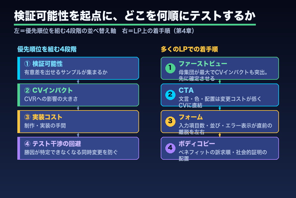 第4章 LPの「どこを・何順に」テストするか|優先順位フレームと検証要素