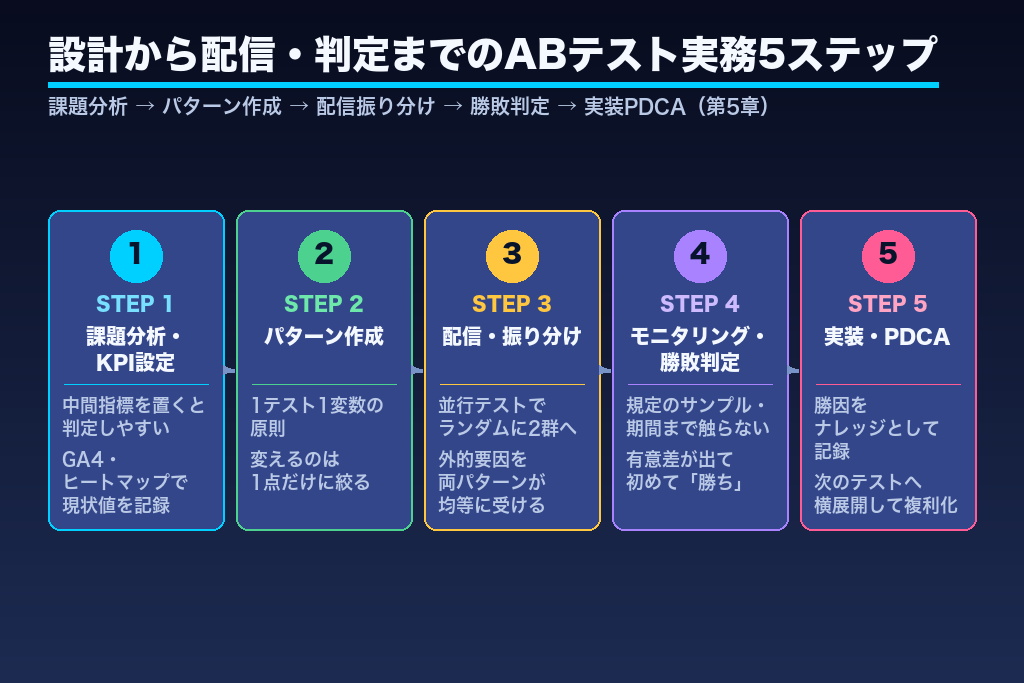 第5章 設計から配信・判定までのABテスト実務5ステップ