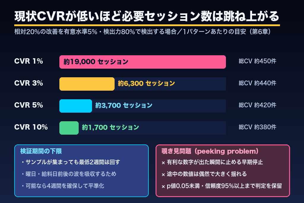 第6章 サンプルサイズと検証期間の決め方|統計的有意差で「偽の勝ち」を防ぐ