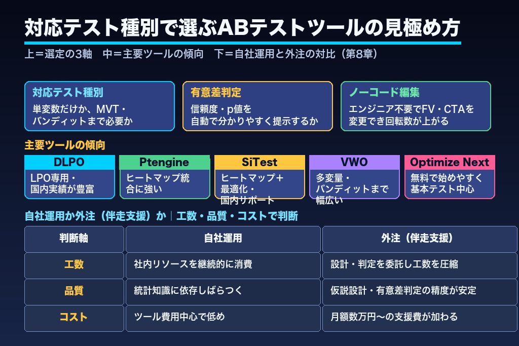 第8章 対応テスト種別で選ぶABテストツールの見極め方