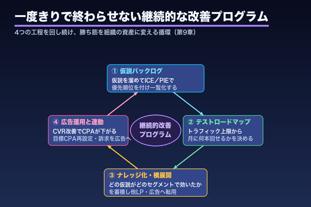 第9章 一度きりで終わらせないABテスト|継続的な改善プログラムの設計