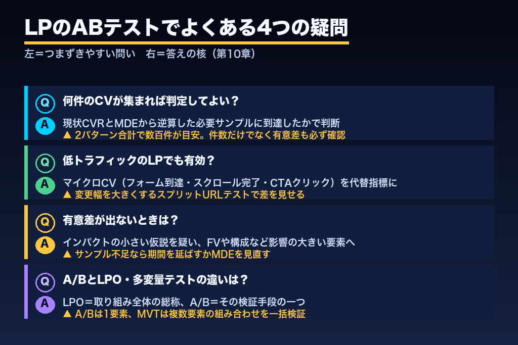 第10章 LPのABテストでよくある疑問|期間・サンプル数・外注の判断