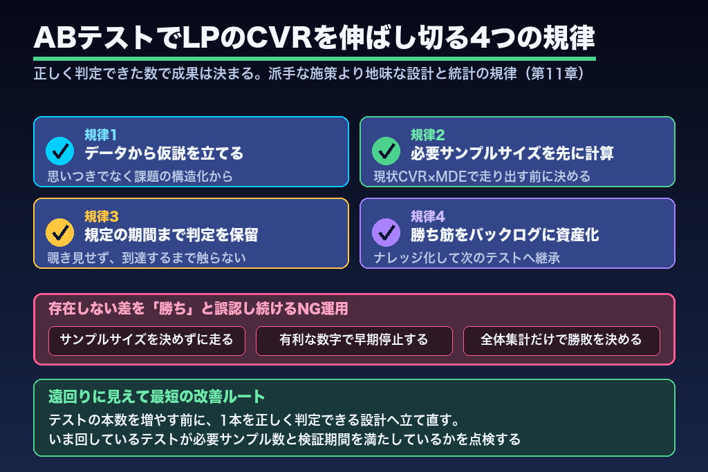 第11章 ABテストでLPのCVRを伸ばし切るために