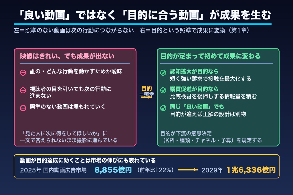 第1章 動画制作の成果を左右する「目的」｜企画前に押さえたい前提