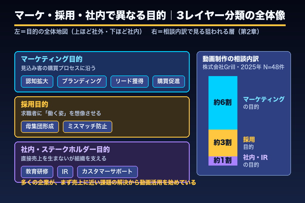 第2章 マーケ・採用・社内で異なる動画制作の目的｜3レイヤー分類の全体像