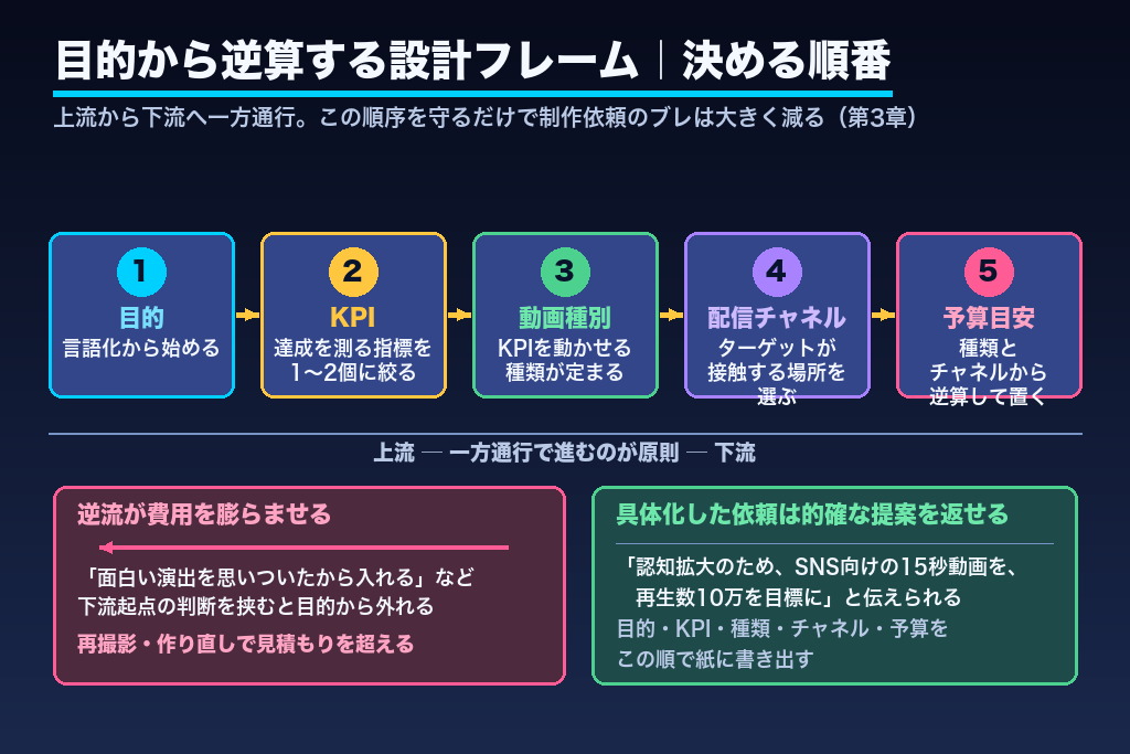第3章 目的から逆算する設計フレーム｜KPI・種別・チャネル・予算を決める順番