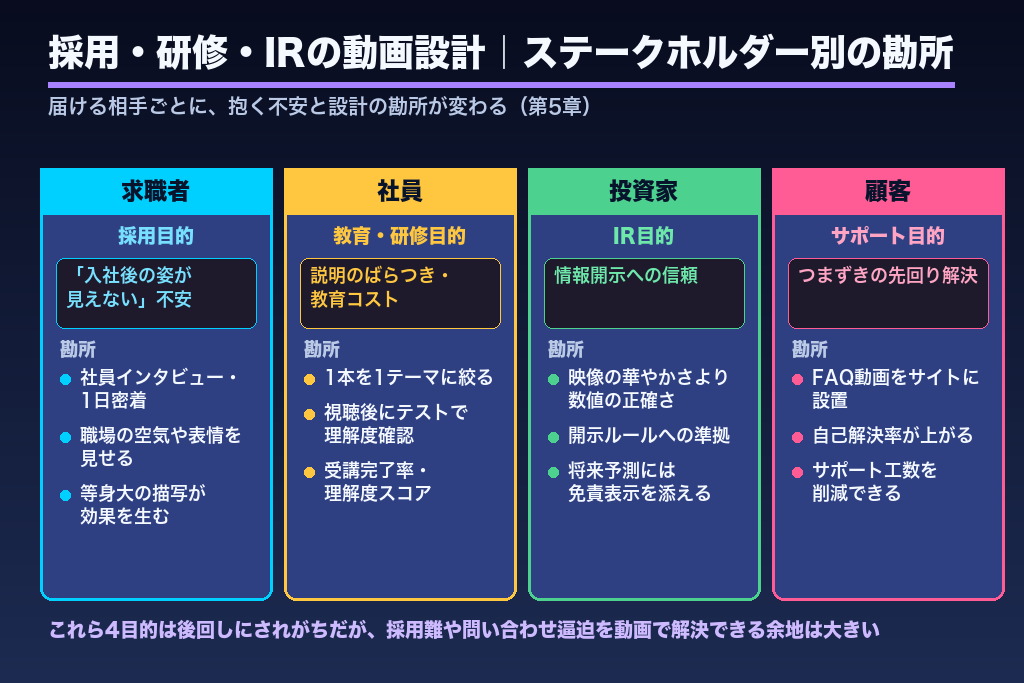 第5章 採用・研修・IRの動画設計｜ステークホルダー別に変わる目的の勘所
