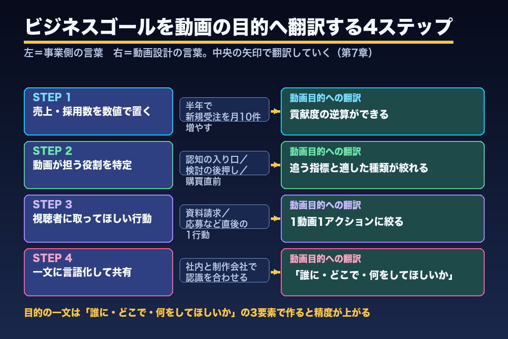第7章 ビジネスゴールを動画の目的へ翻訳する4ステップ｜言語化の手順
