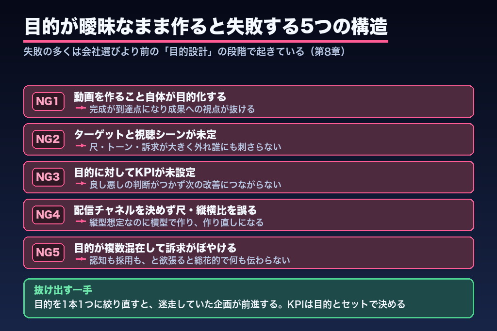 第8章 目的が曖昧なまま作ると失敗する5つの構造｜制作前の落とし穴