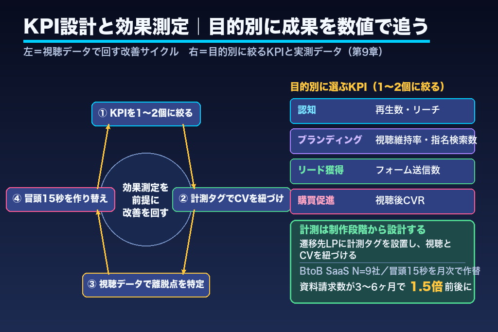 第9章 KPI設計と効果測定の考え方｜目的別に動画の成果を数値で追う