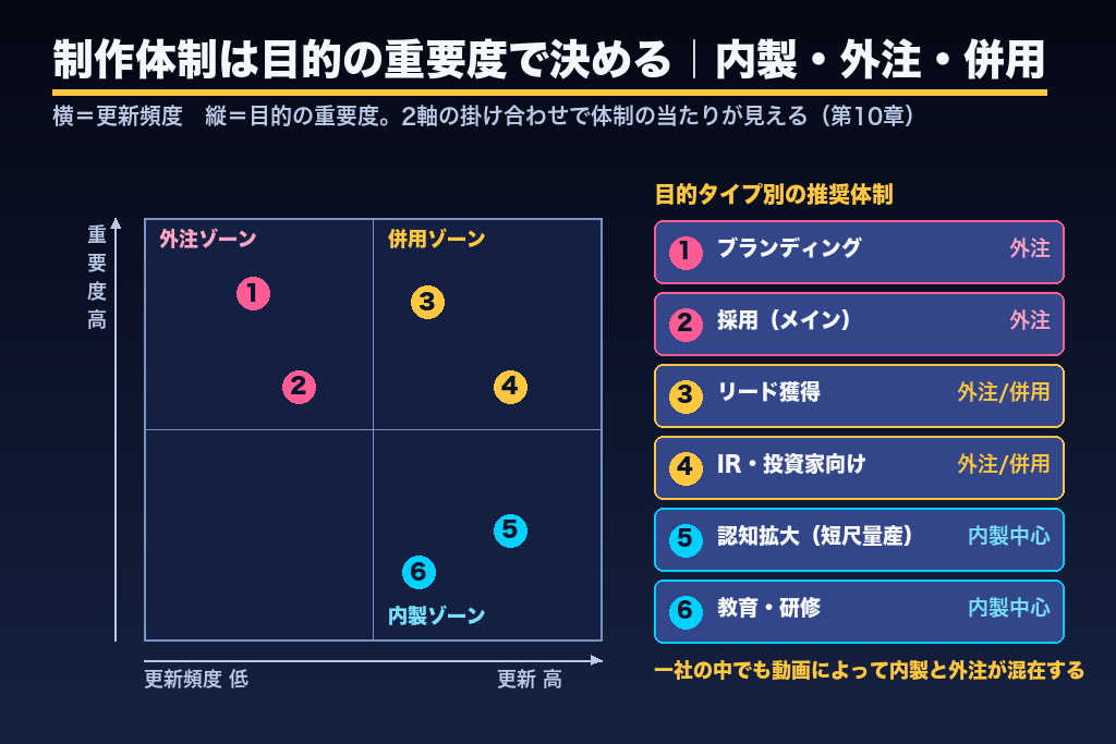 第10章 制作体制は目的の重要度で決める｜内製・外注・併用の使い分け