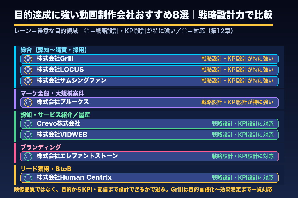 第12章 目的達成に強い動画制作会社おすすめ8選｜戦略設計力で比較
