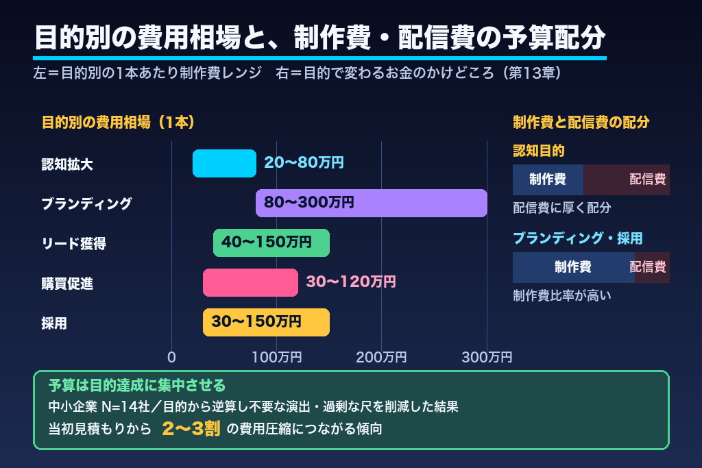 第13章 費用相場と予算配分の考え方｜目的別に見る動画制作コストの内訳