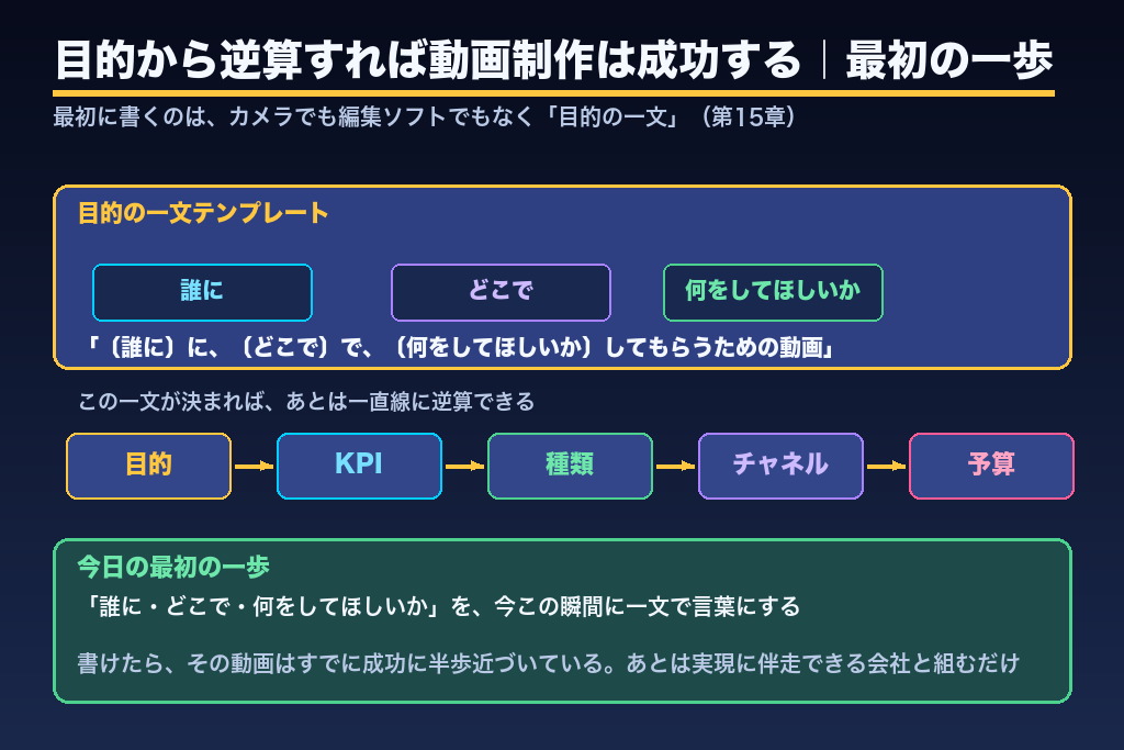 第15章 目的から逆算すれば動画制作は成功する｜最初の一歩の踏み出し方