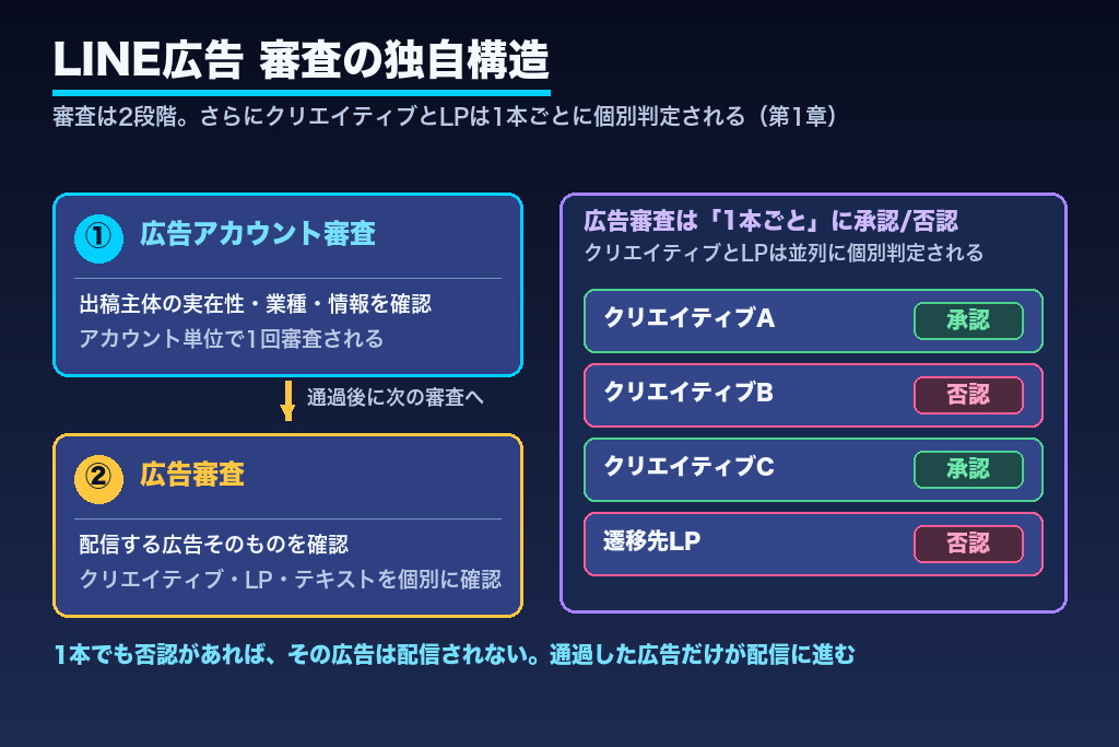 第1章 LINE広告の審査とは？2段階＋クリエイティブ単位で行われる独自の仕組み