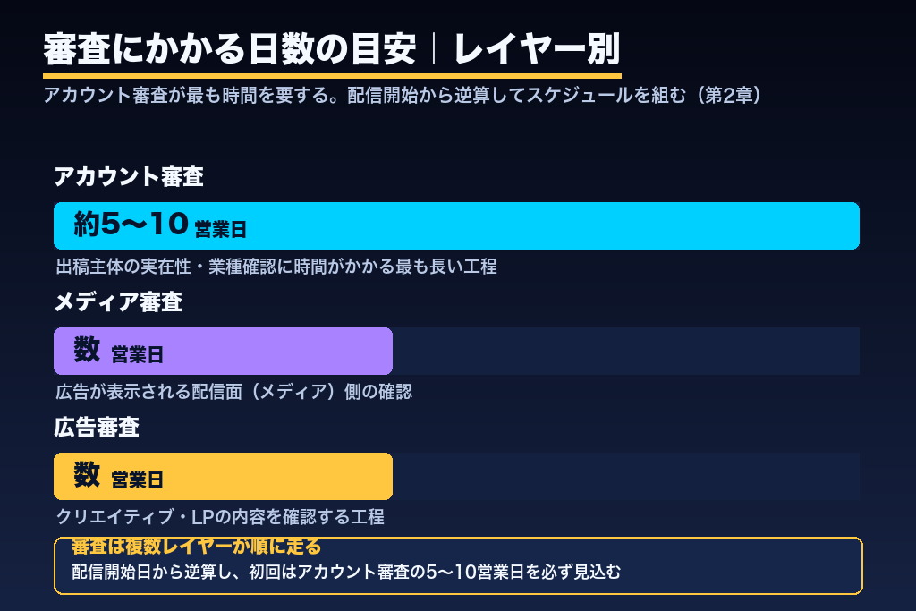 第2章 審査期間の目安は最大10営業日｜LINE広告は修正のたびに再審査が走る