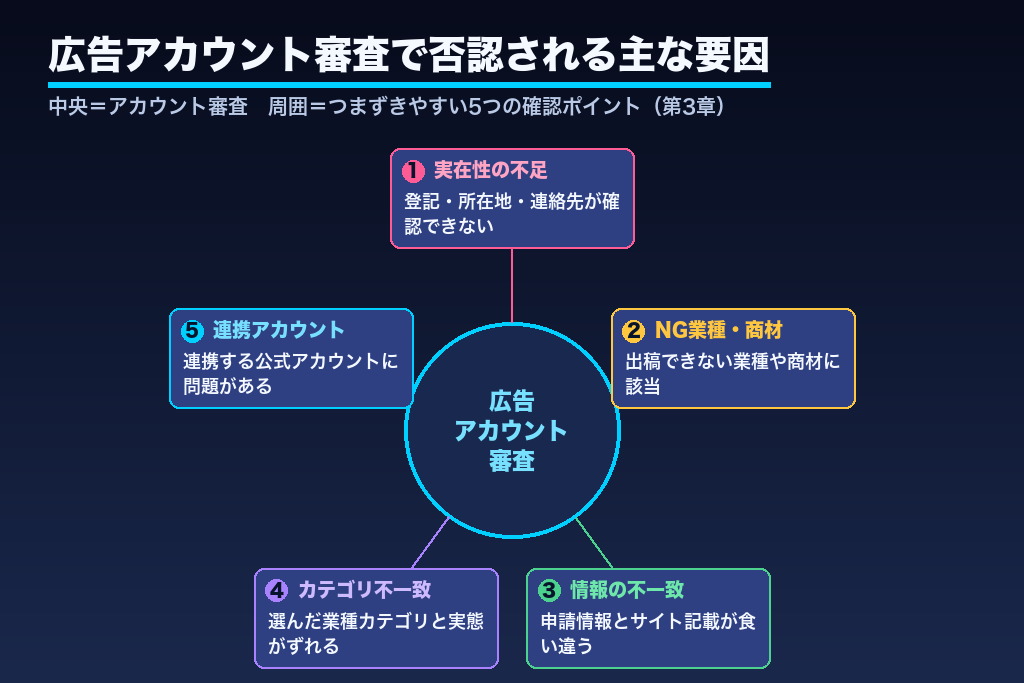 第3章 開設時に否認される条件とは？LINE広告アカウント審査の基準と必要情報