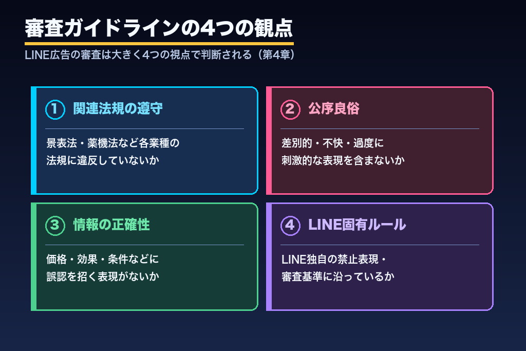 第4章 LINEヤフー広告審査ガイドラインの4つの観点｜LINE広告の審査基準を整理
