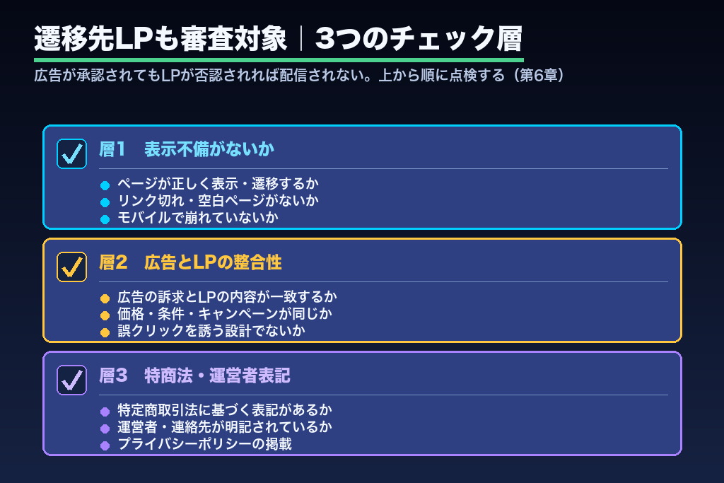 第6章 遷移先（LP）の不備で否認されるケース｜広告とページの整合性チェック
