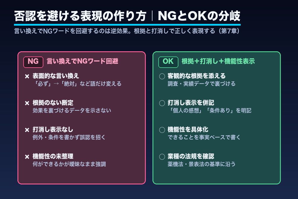 第7章 健康・美容・医療系で審査が厳しい商材｜表現規制と通過させる考え方