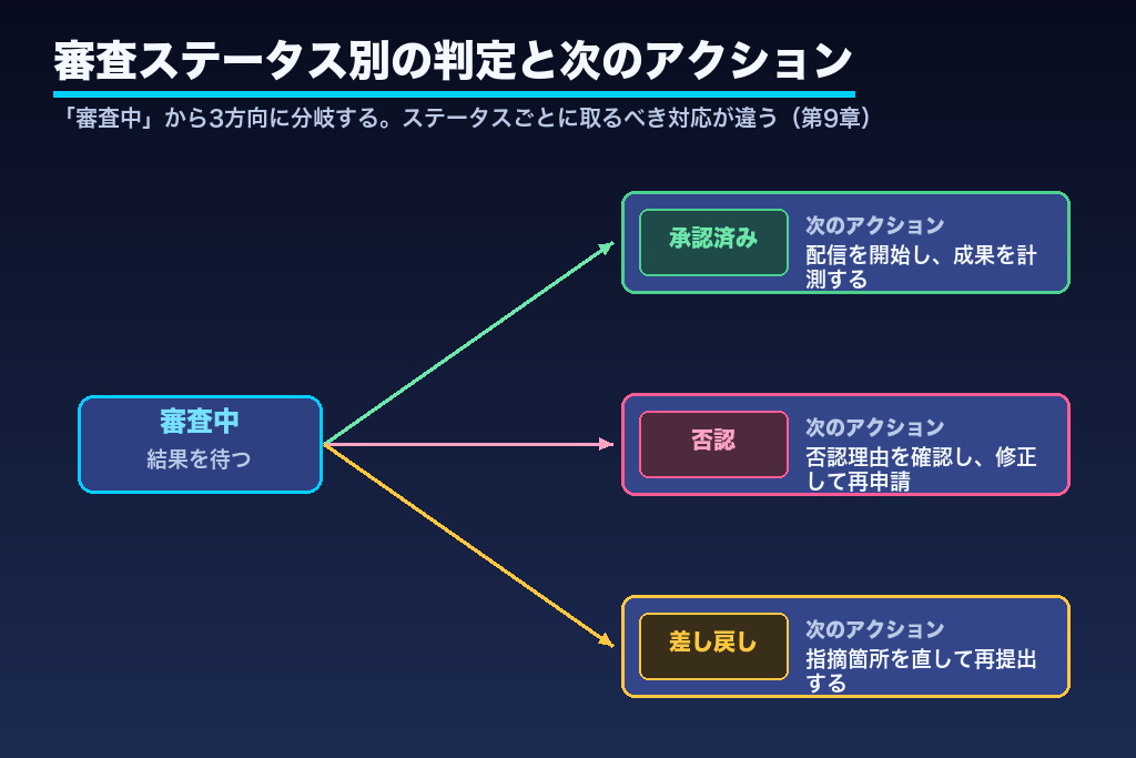 第9章 承認・否認・差し戻しの見方｜LINE Business Managerで審査状況を確認する方法