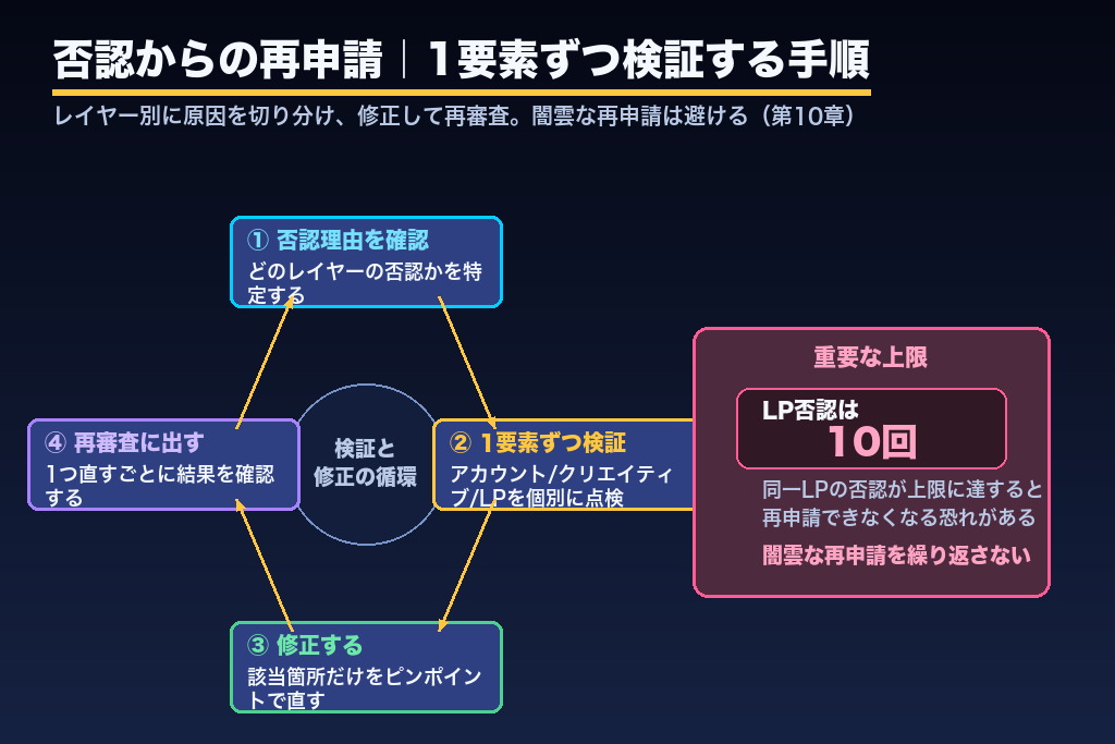 第10章 LINE広告の審査に落ちた（否認）ときの対処と再申請フロー