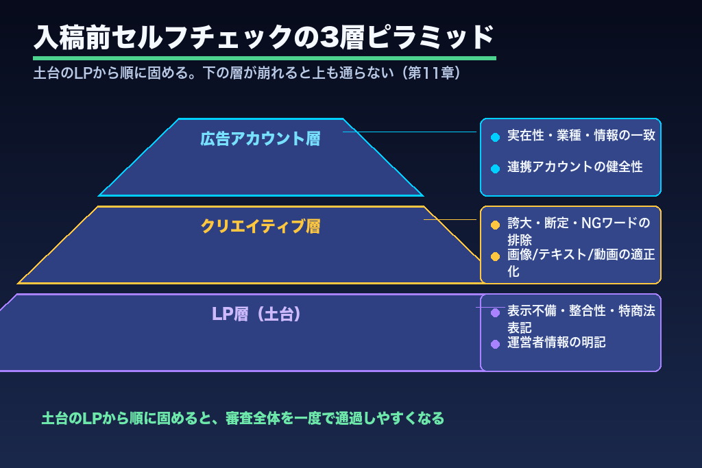 第11章 一発通過を狙う入稿前チェックリスト｜LINE広告の審査を早める設計術